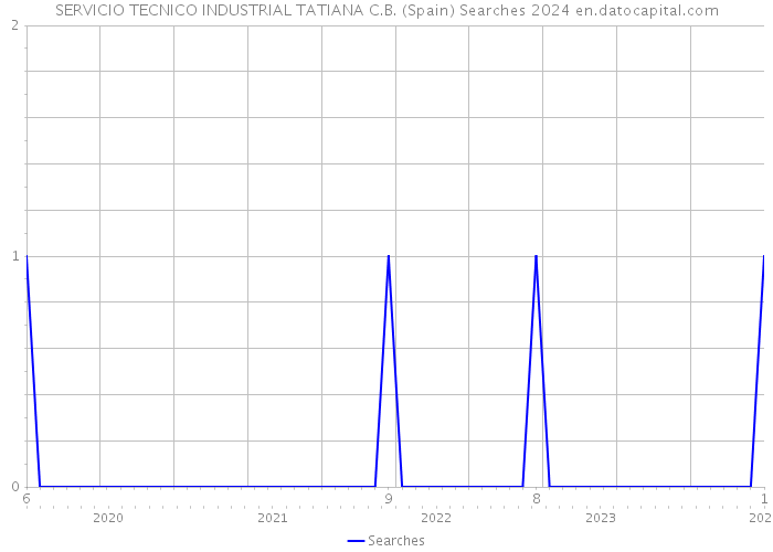 SERVICIO TECNICO INDUSTRIAL TATIANA C.B. (Spain) Searches 2024 