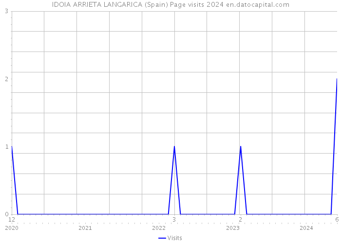 IDOIA ARRIETA LANGARICA (Spain) Page visits 2024 