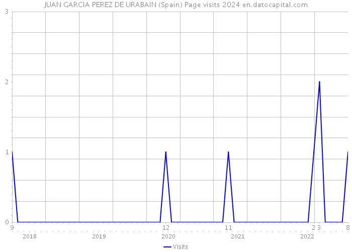 JUAN GARCIA PEREZ DE URABAIN (Spain) Page visits 2024 