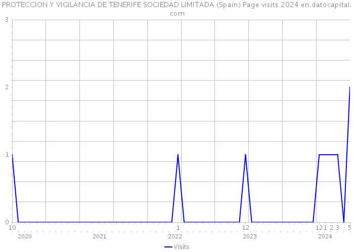 PROTECCION Y VIGILANCIA DE TENERIFE SOCIEDAD LIMITADA (Spain) Page visits 2024 