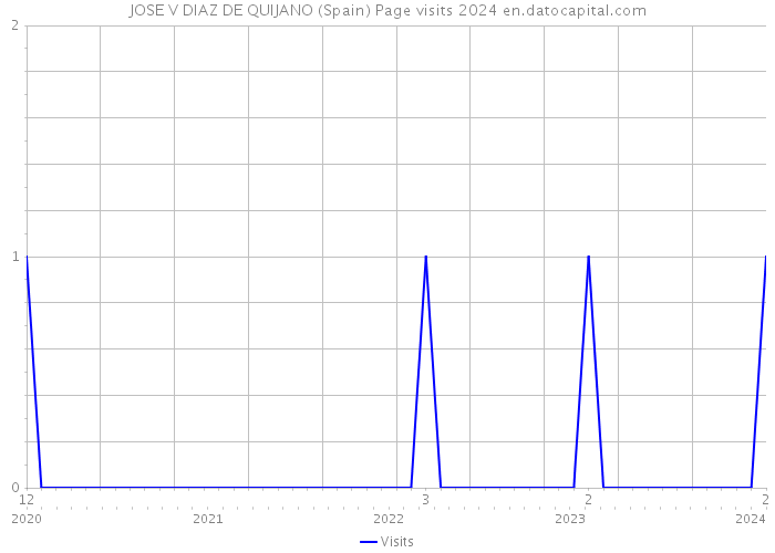 JOSE V DIAZ DE QUIJANO (Spain) Page visits 2024 