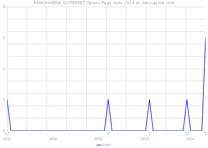 RAMON MESA GUTIERREZ (Spain) Page visits 2024 