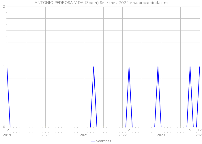 ANTONIO PEDROSA VIDA (Spain) Searches 2024 