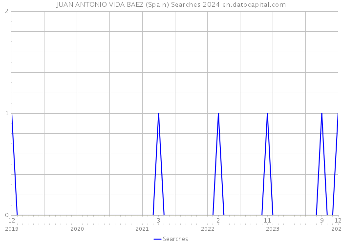 JUAN ANTONIO VIDA BAEZ (Spain) Searches 2024 