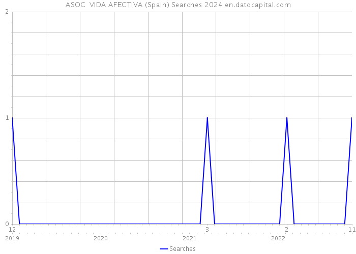 ASOC VIDA AFECTIVA (Spain) Searches 2024 