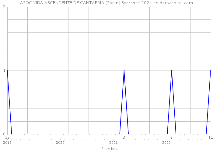 ASOC VIDA ASCENDENTE DE CANTABRIA (Spain) Searches 2024 