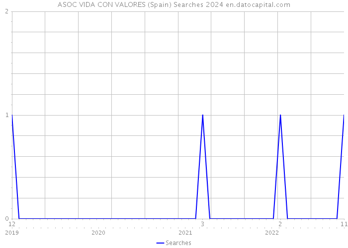 ASOC VIDA CON VALORES (Spain) Searches 2024 
