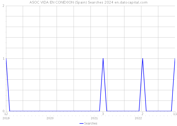 ASOC VIDA EN CONEXION (Spain) Searches 2024 