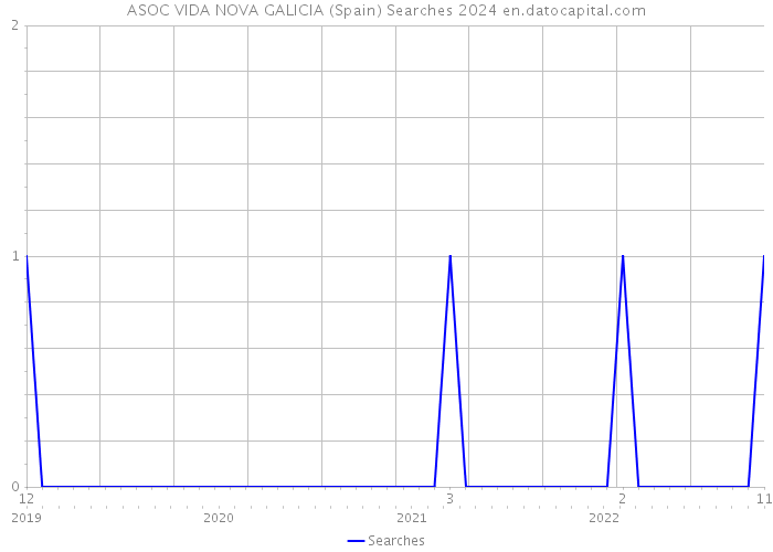 ASOC VIDA NOVA GALICIA (Spain) Searches 2024 