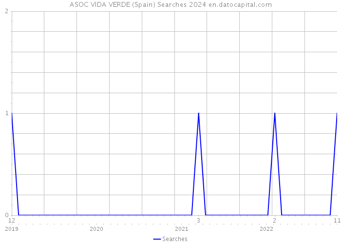 ASOC VIDA VERDE (Spain) Searches 2024 