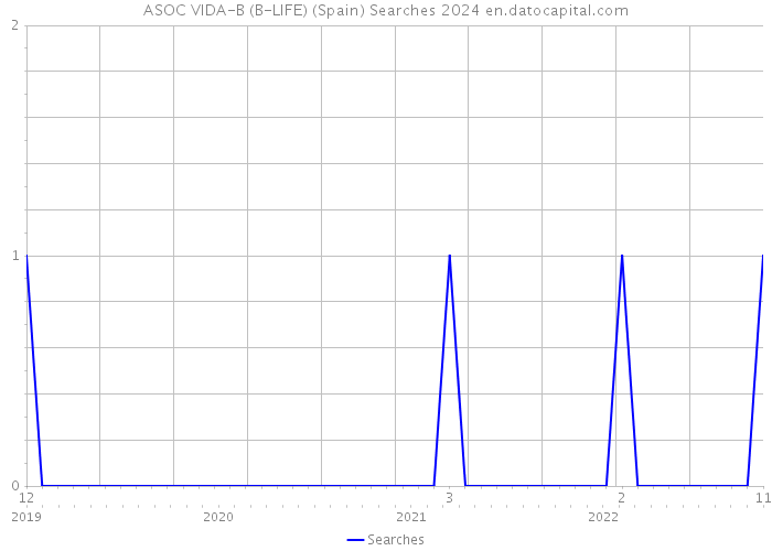 ASOC VIDA-B (B-LIFE) (Spain) Searches 2024 