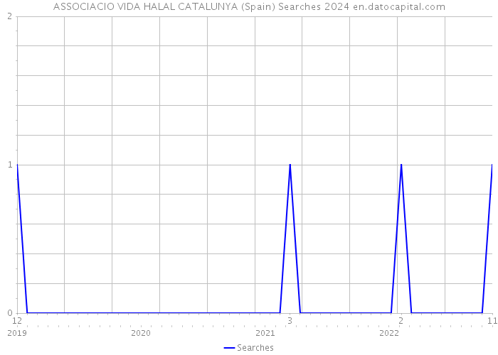 ASSOCIACIO VIDA HALAL CATALUNYA (Spain) Searches 2024 