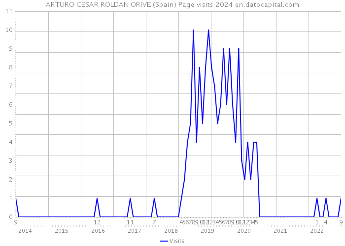 ARTURO CESAR ROLDAN ORIVE (Spain) Page visits 2024 