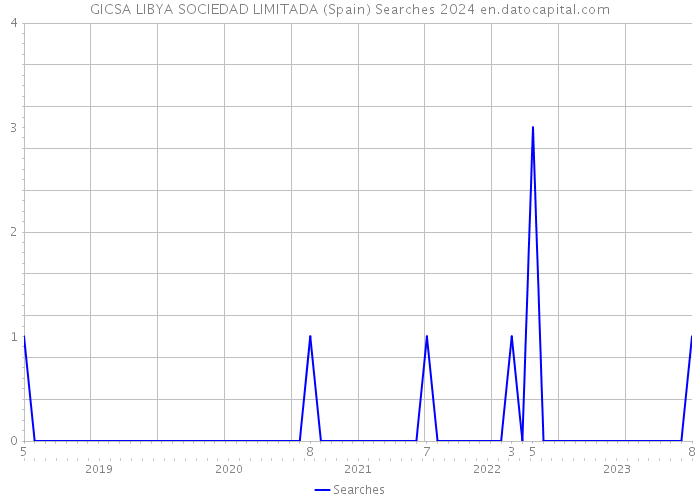 GICSA LIBYA SOCIEDAD LIMITADA (Spain) Searches 2024 