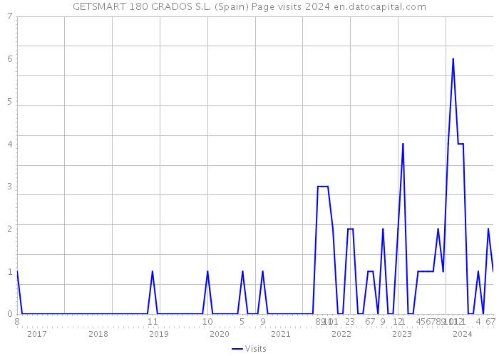 GETSMART 180 GRADOS S.L. (Spain) Page visits 2024 