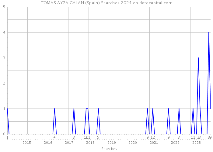 TOMAS AYZA GALAN (Spain) Searches 2024 