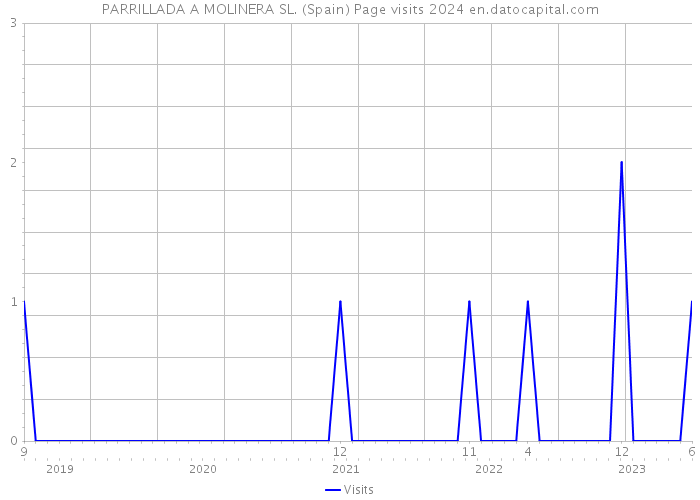 PARRILLADA A MOLINERA SL. (Spain) Page visits 2024 
