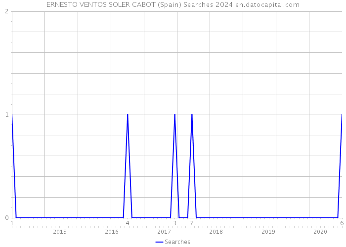 ERNESTO VENTOS SOLER CABOT (Spain) Searches 2024 