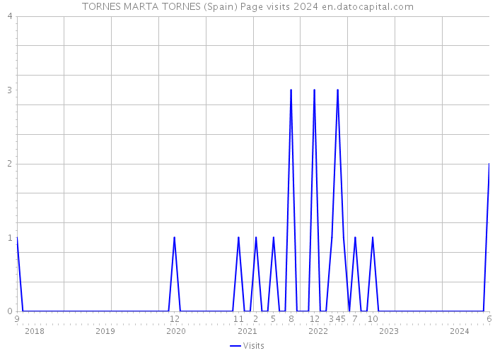 TORNES MARTA TORNES (Spain) Page visits 2024 
