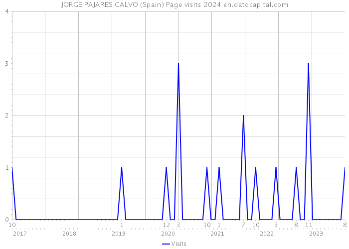 JORGE PAJARES CALVO (Spain) Page visits 2024 