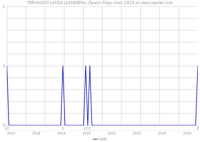 FERNANDO LANZA LLANDERAL (Spain) Page visits 2024 