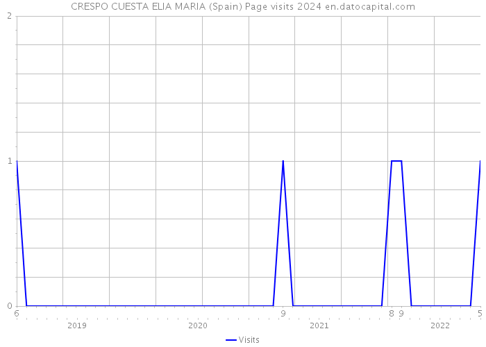 CRESPO CUESTA ELIA MARIA (Spain) Page visits 2024 