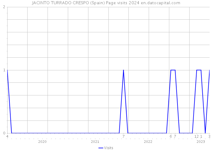 JACINTO TURRADO CRESPO (Spain) Page visits 2024 