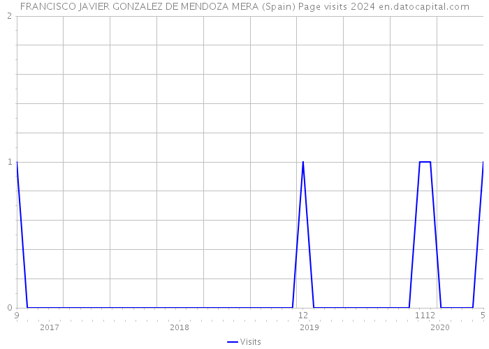 FRANCISCO JAVIER GONZALEZ DE MENDOZA MERA (Spain) Page visits 2024 