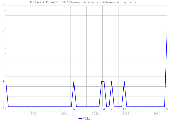 UCELAY ABOGADOS SLP (Spain) Page visits 2024 