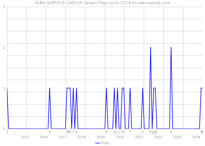 ALBA QUIROGA GARCIA (Spain) Page visits 2024 