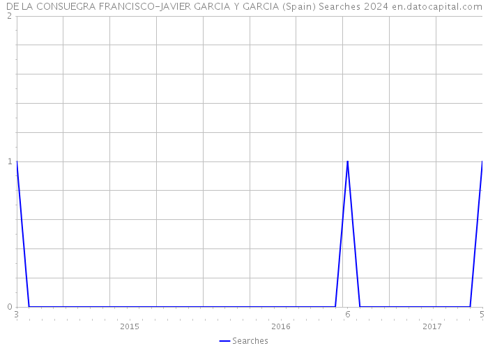 DE LA CONSUEGRA FRANCISCO-JAVIER GARCIA Y GARCIA (Spain) Searches 2024 