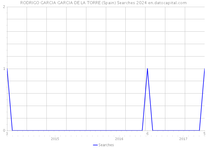 RODRIGO GARCIA GARCIA DE LA TORRE (Spain) Searches 2024 