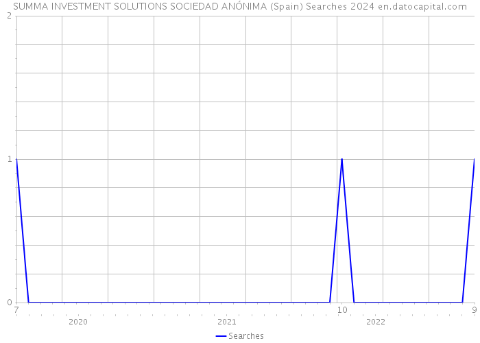 SUMMA INVESTMENT SOLUTIONS SOCIEDAD ANÓNIMA (Spain) Searches 2024 