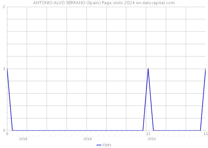 ANTONIO ALVO SERRANO (Spain) Page visits 2024 