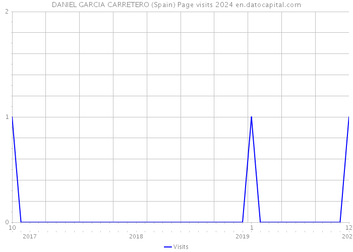 DANIEL GARCIA CARRETERO (Spain) Page visits 2024 