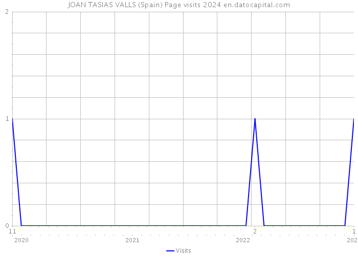 JOAN TASIAS VALLS (Spain) Page visits 2024 
