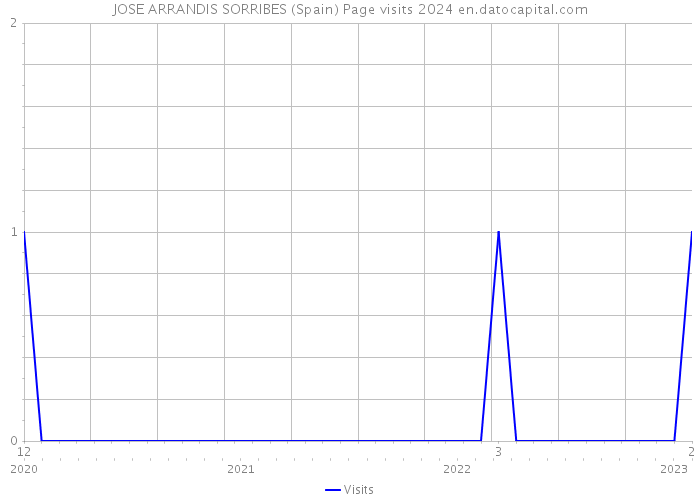 JOSE ARRANDIS SORRIBES (Spain) Page visits 2024 