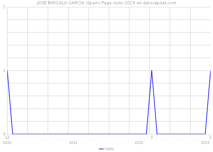 JOSE BARCALA GARCIA (Spain) Page visits 2024 