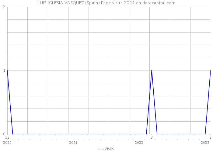 LUIS IGLESIA VAZQUEZ (Spain) Page visits 2024 