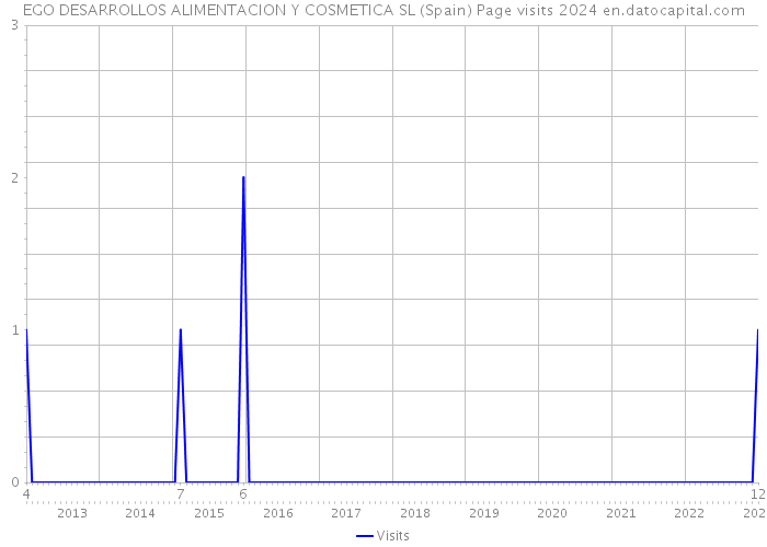 EGO DESARROLLOS ALIMENTACION Y COSMETICA SL (Spain) Page visits 2024 