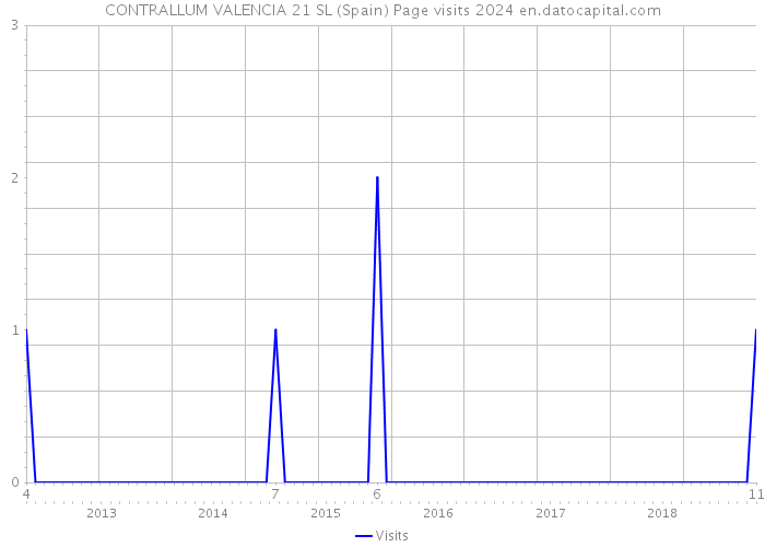 CONTRALLUM VALENCIA 21 SL (Spain) Page visits 2024 