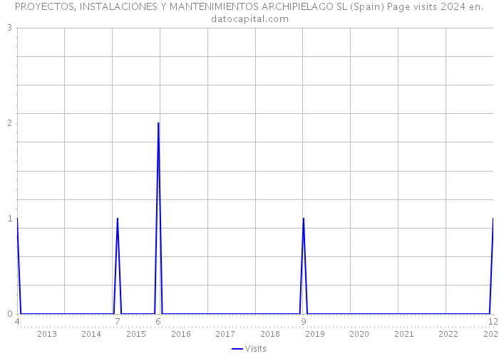 PROYECTOS, INSTALACIONES Y MANTENIMIENTOS ARCHIPIELAGO SL (Spain) Page visits 2024 