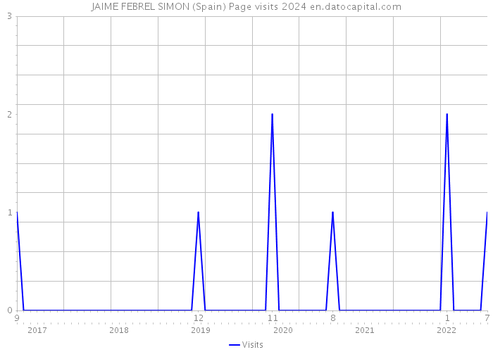 JAIME FEBREL SIMON (Spain) Page visits 2024 