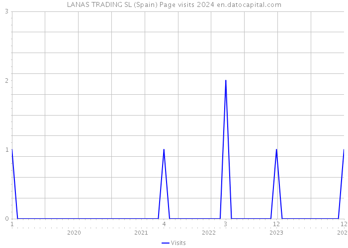 LANAS TRADING SL (Spain) Page visits 2024 