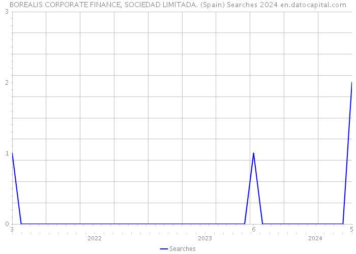BOREALIS CORPORATE FINANCE, SOCIEDAD LIMITADA. (Spain) Searches 2024 
