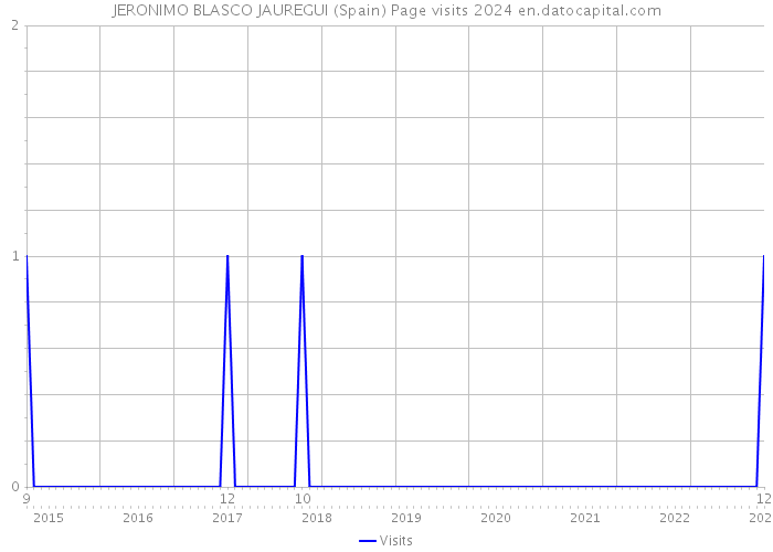 JERONIMO BLASCO JAUREGUI (Spain) Page visits 2024 