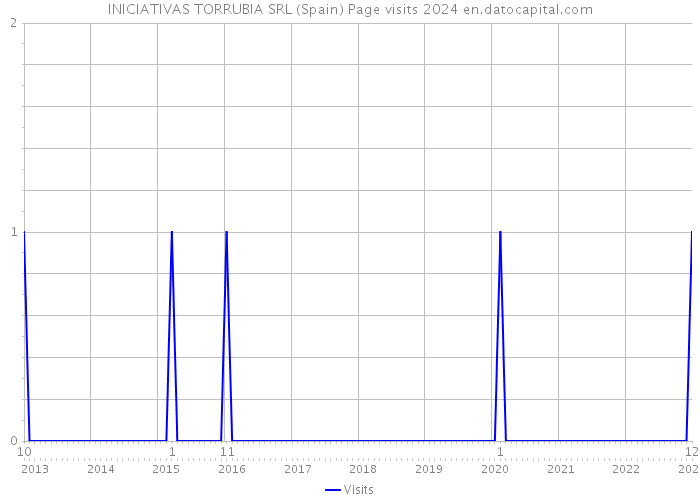 INICIATIVAS TORRUBIA SRL (Spain) Page visits 2024 