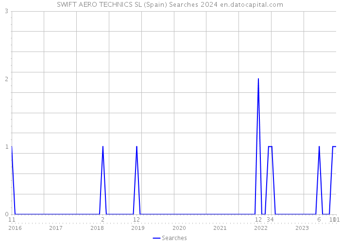 SWIFT AERO TECHNICS SL (Spain) Searches 2024 