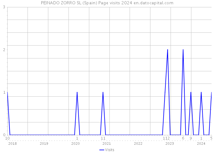 PEINADO ZORRO SL (Spain) Page visits 2024 