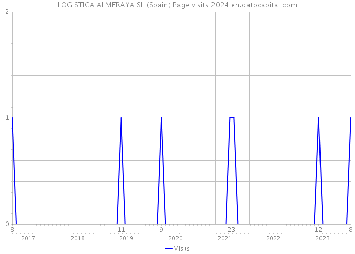 LOGISTICA ALMERAYA SL (Spain) Page visits 2024 